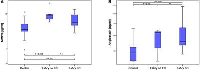 Serum Biomarkers of Endothelial Dysfunction in Fabry Associated Cardiomyopathy